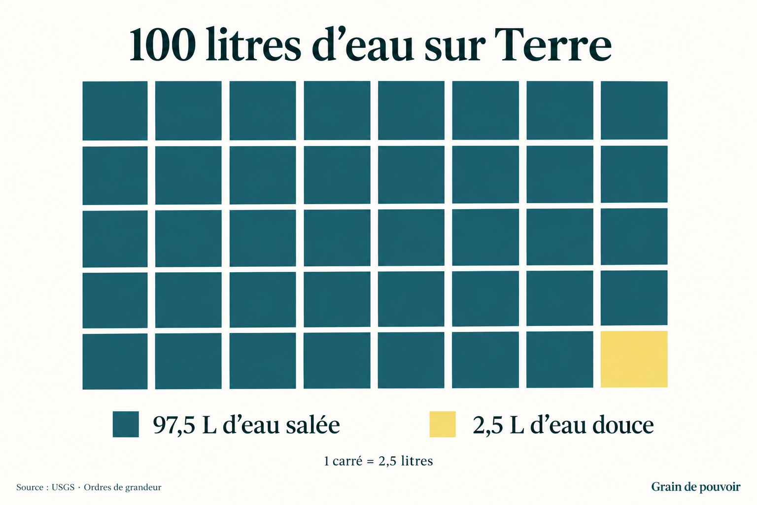 Une planète bleue peut manquer d’eau